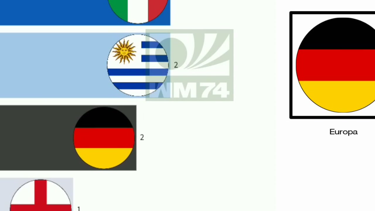 Cena de reportagem: todos os campeões da Copa do Mundo da FIFA (1930 - 2026), no trecho “Copa de 2026: como ficou o ranking de títulos”