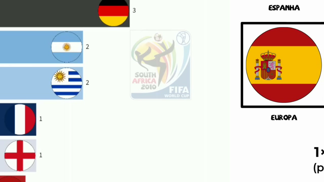 Cena de reportagem: todos os campeões da Copa do Mundo da FIFA (1930 - 2026), no trecho “Por que o título espanhol não tira a liderança brasileira”