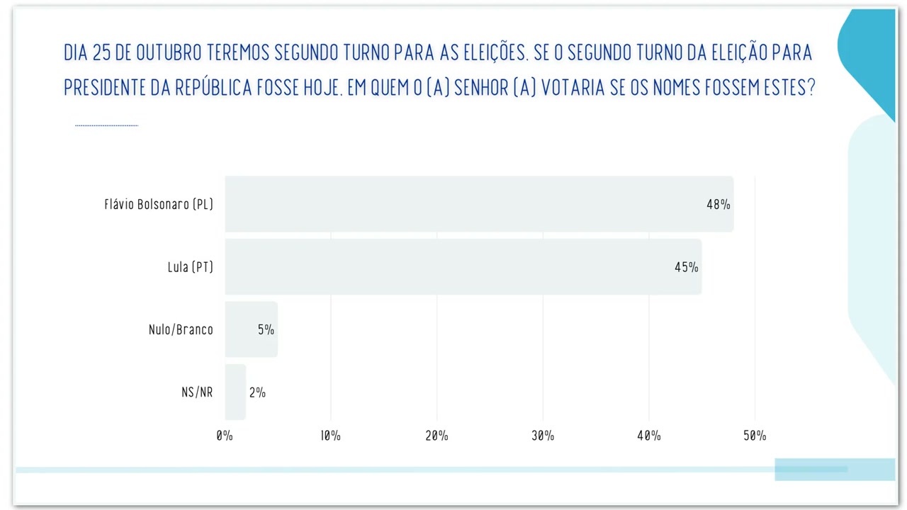 Flávio tem 48% e Lula, 45% no segundo turno, em empate técnico na pesquisa Real Time Big Data