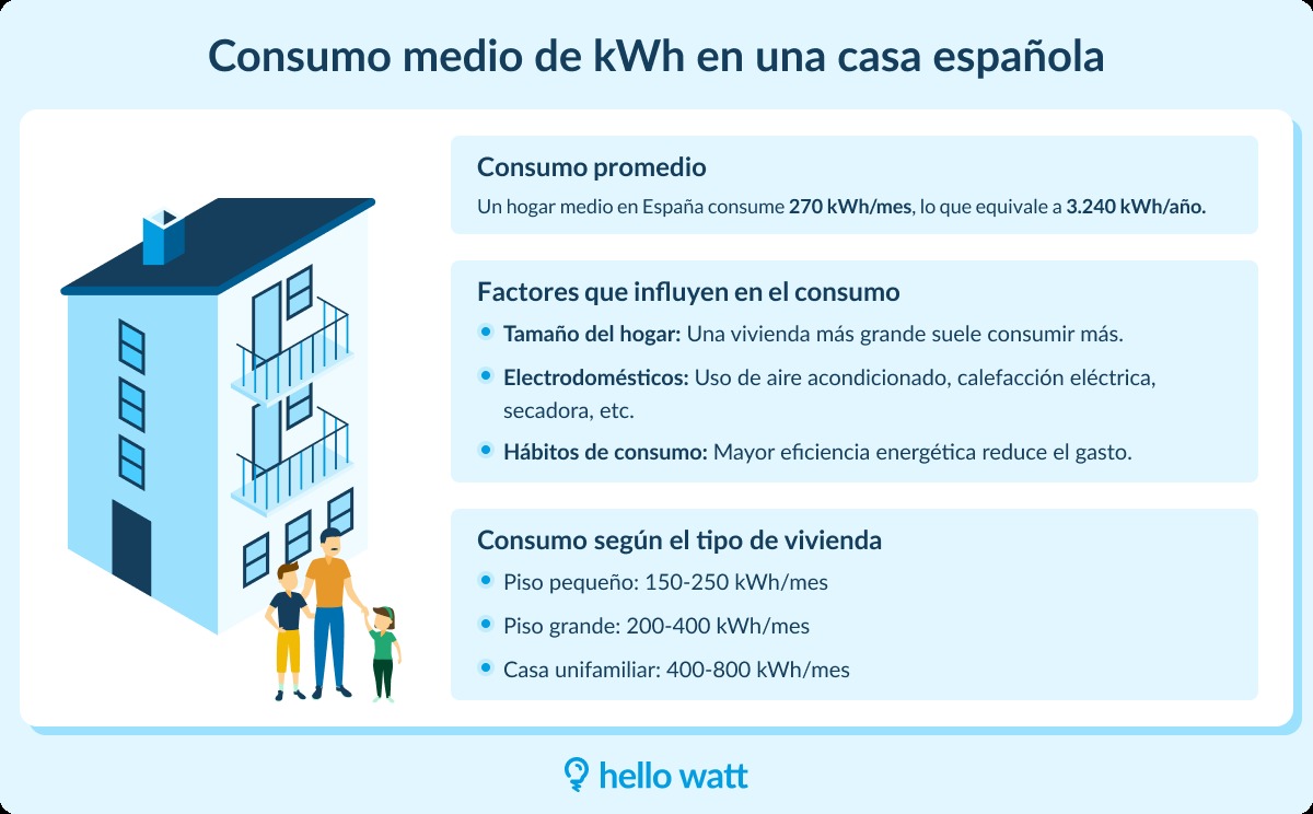 Cena de reportagem: cuántos kWh promedio Consume una Casa en un mes?, no trecho “A queda no número de beneficiados”