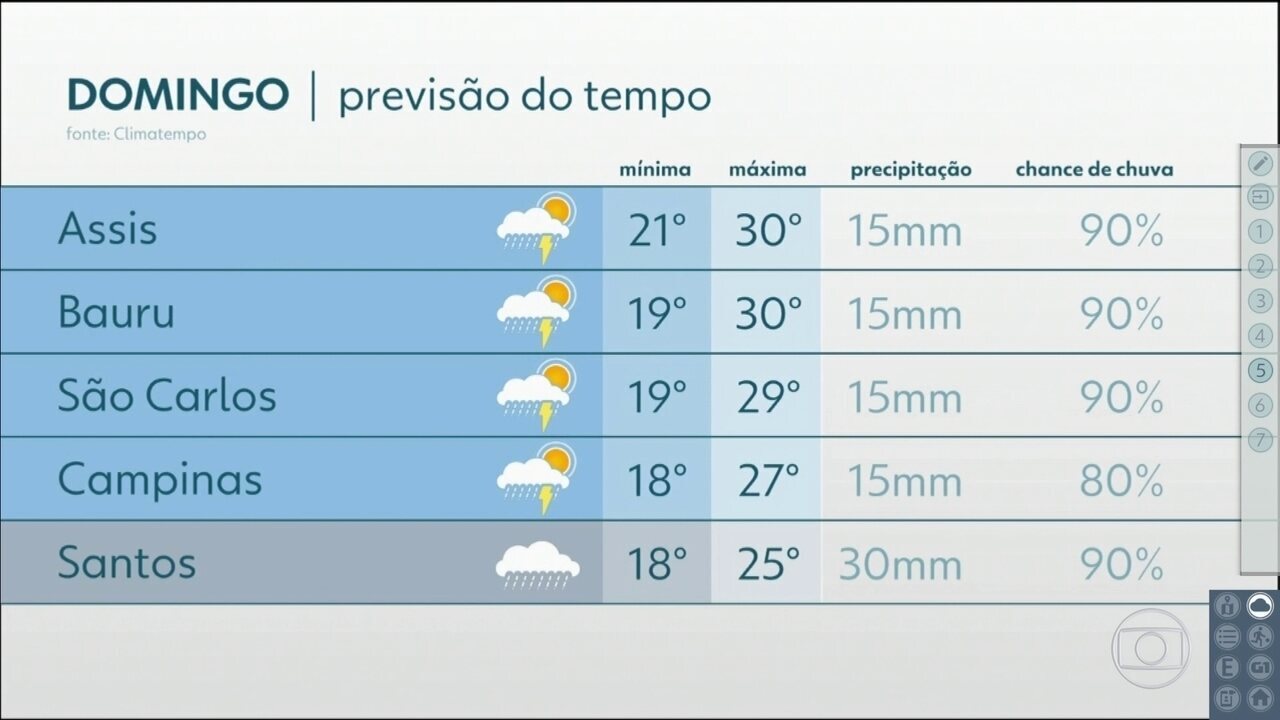 Cena de reportagem: temepratura Sp by karen greaves blog, no trecho “Temperaturas em capitais”