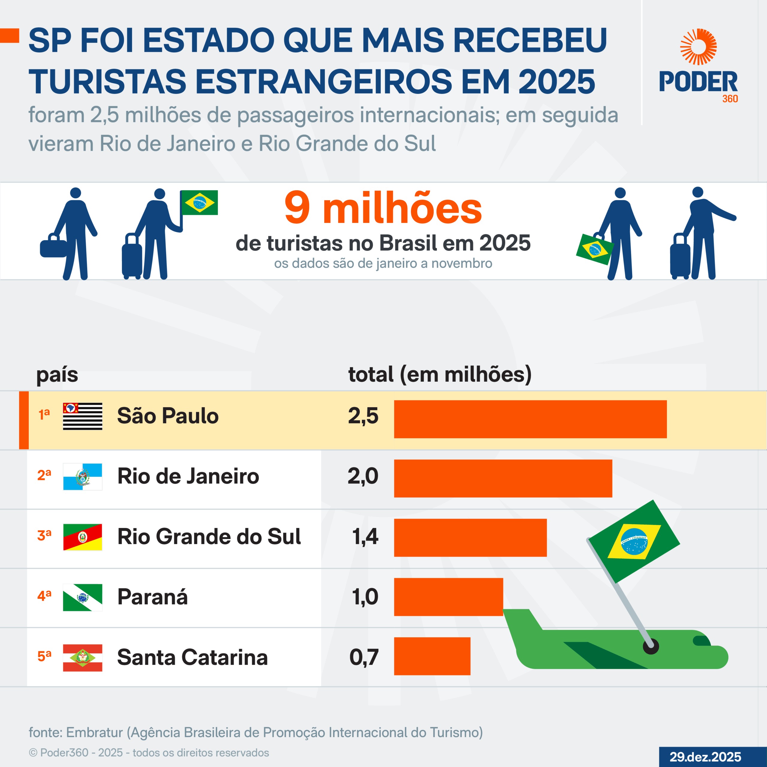 Cena de reportagem: gasto de estrangeiros no Brasil bate recorde em 2025, no trecho “Quantos turistas vieram”