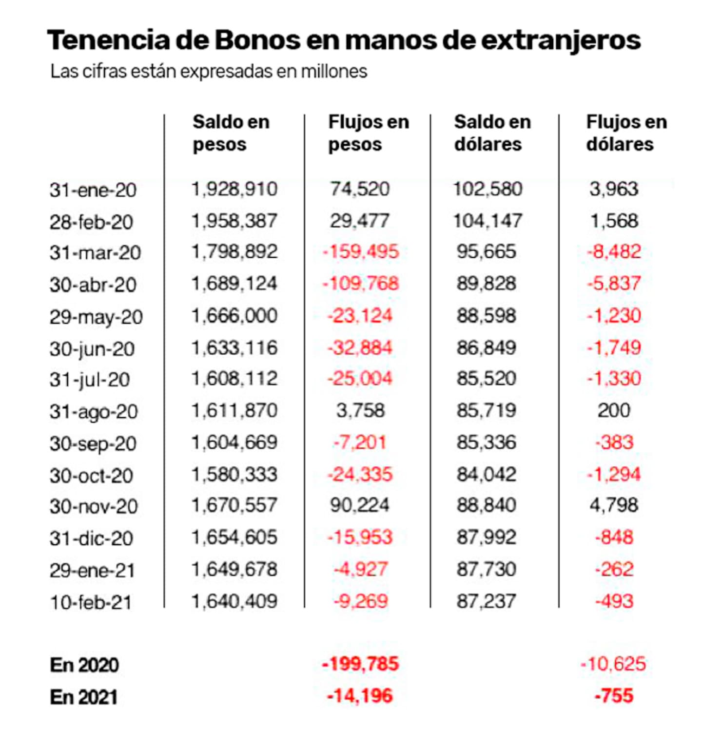 Cena de reportagem: empiezan a fugarse capitales - El Financiero, no trecho “O que isso muda para quem quer visitar”